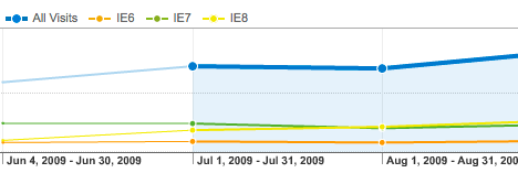 Internet explorer usage on cartridgesave.co.uk