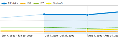 The same graph as before, but showing Firefox3 usage instead of IE8